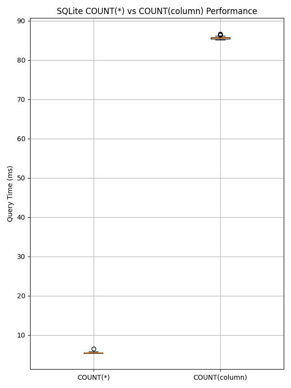 COUNT Comparison