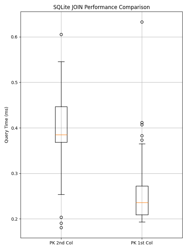 Column Order Results